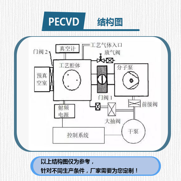 PECVD系统的主要组成部件