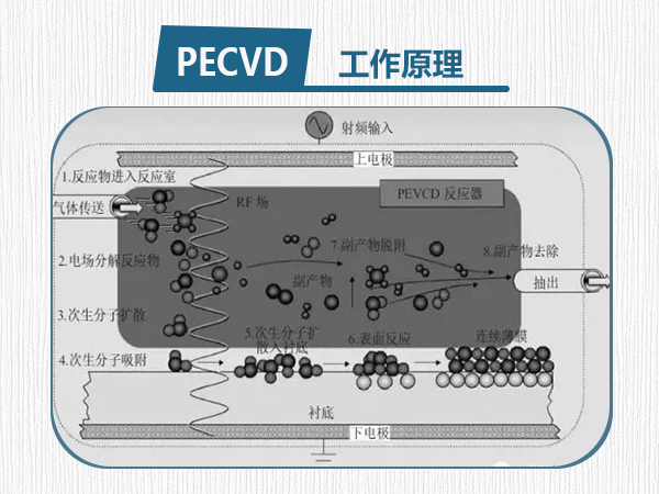 PECVD系统的工作原理